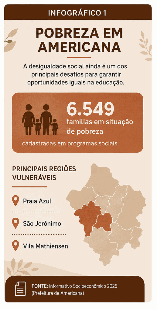 Infográfico sobre famílias em situação de pobreza e regiões mais vulneráveis de Americana