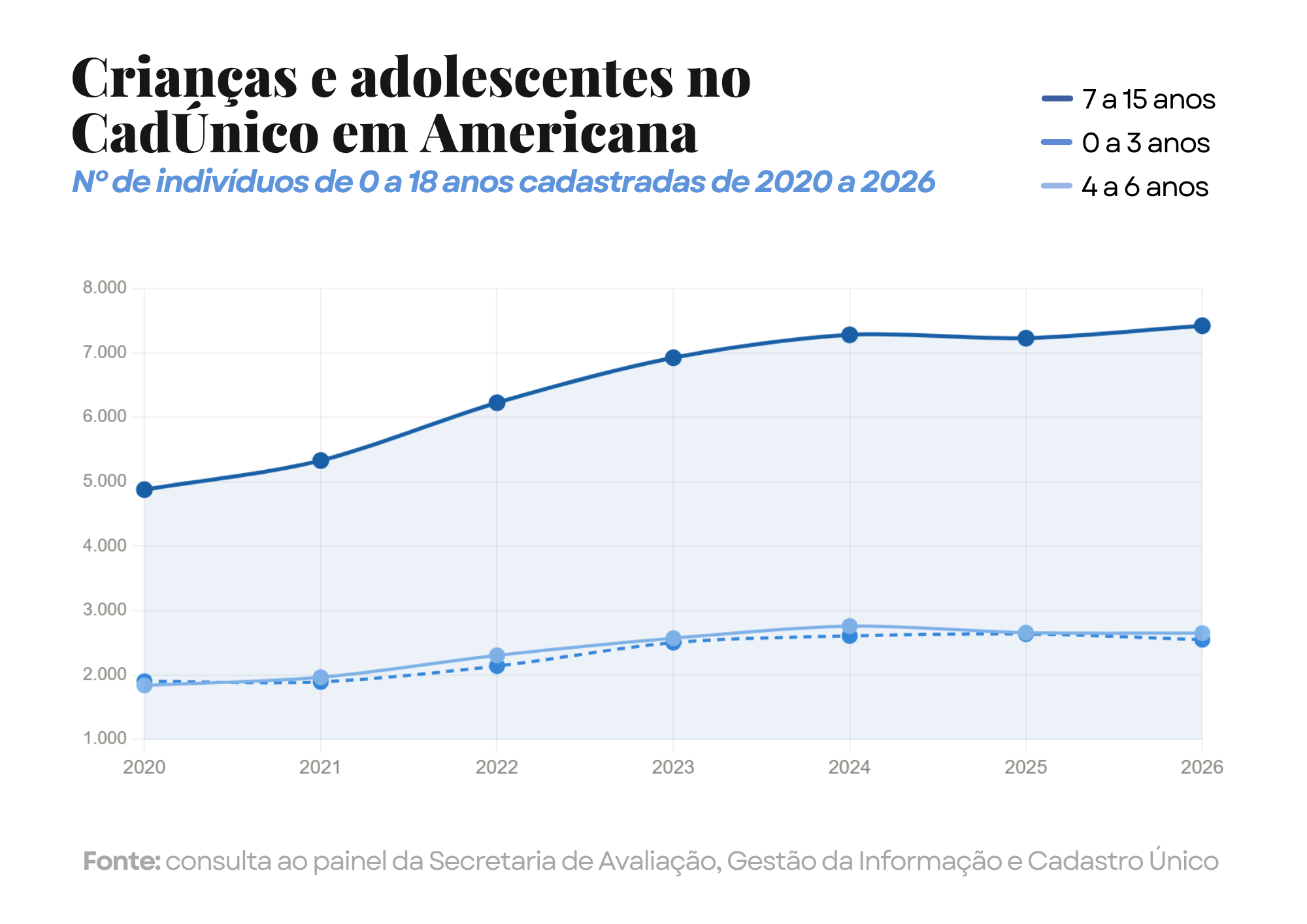 Gráfico de linha: crianças e adolescentes no CadÚnico em Americana, de 2020 a 2026