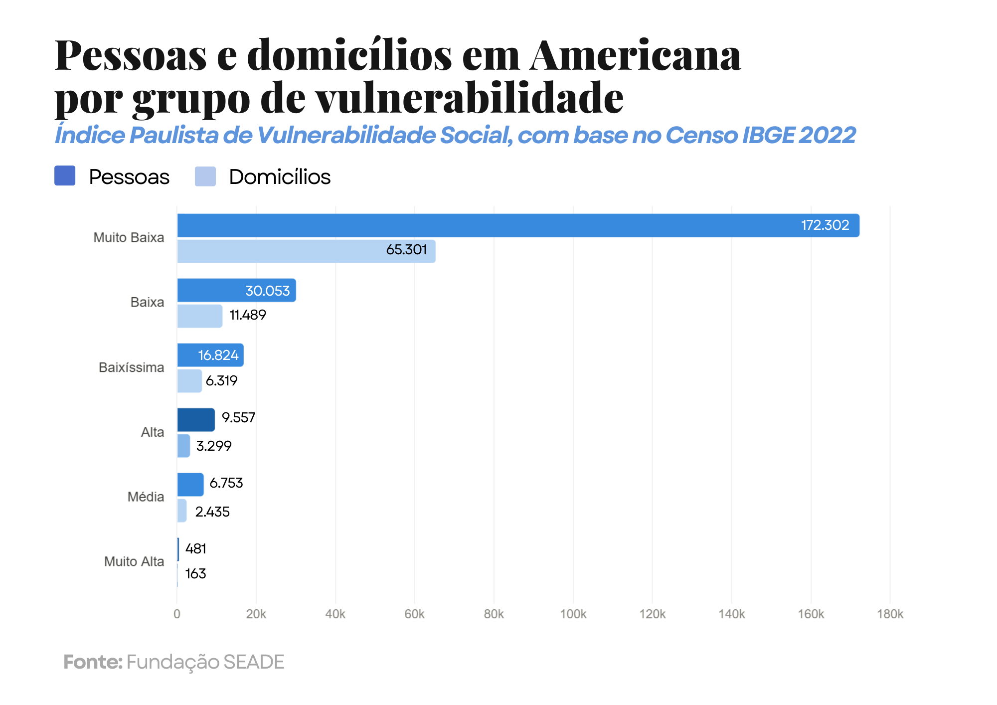 Gráfico de barras: pessoas e domicílios por grupo de vulnerabilidade (IPVS)